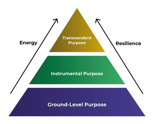 How To Discover Your Purpose — 3 Helpful Guidelines Purpose Pyramid with Arrows