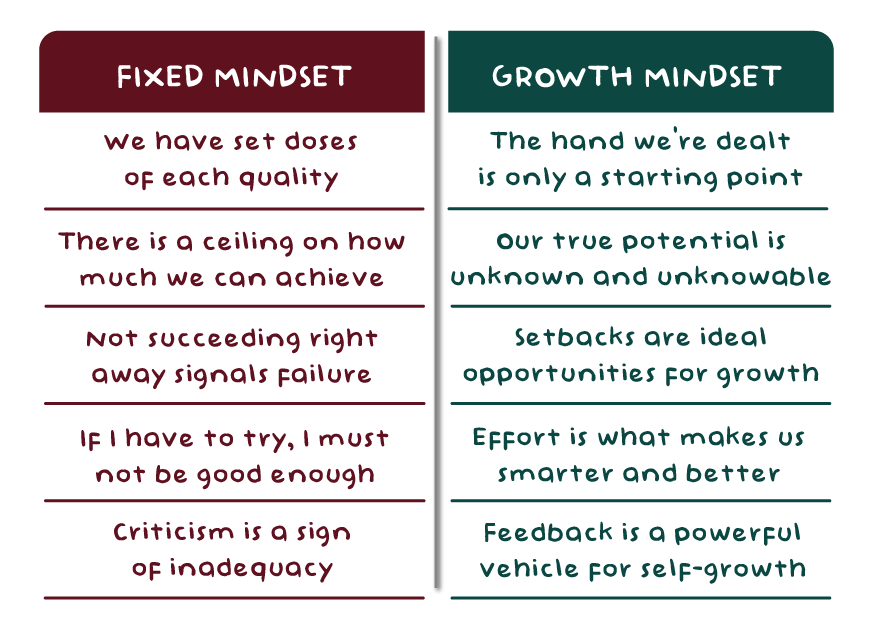 Growth mindset examples table