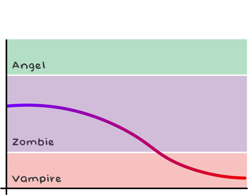 Who Will You Become - Graph showing Zombie decline into Vampire